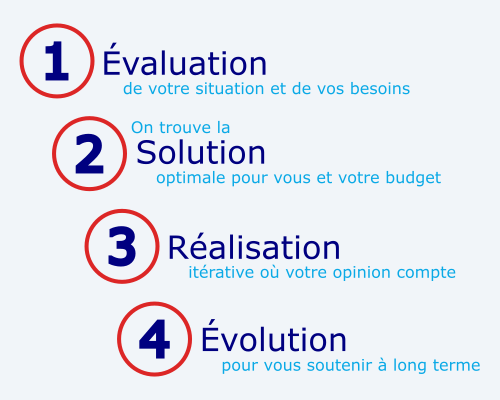 Notre processus: 1. Évaluation, 2. Solution, 3. Réalisation, 4. Évolution